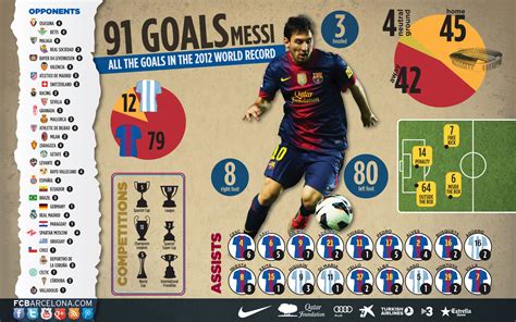 FC Barcelona's Lionel Messi's World Record 91 Goals From 2012 ...