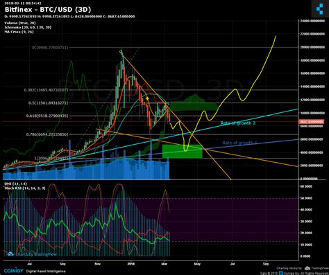 Btc Chart : Bitcoin (BTC) Technical Analysis / Prices denoted in btc ...