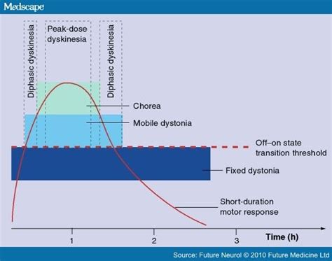 Off period of Parkinson dz | Student Doctor Network