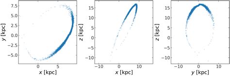 Generating a mock stellar stream and converting to Heliocentric ...