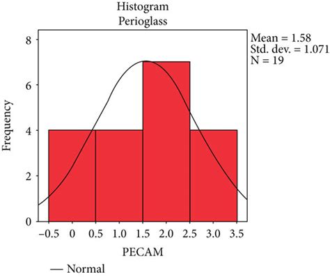 Histogram standard deviation bioactive glass. | Download Scientific Diagram