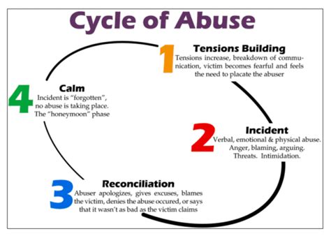 Cycle of Abuse - Hope’s Door New Beginning Center