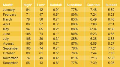 Lake Havasu Weather