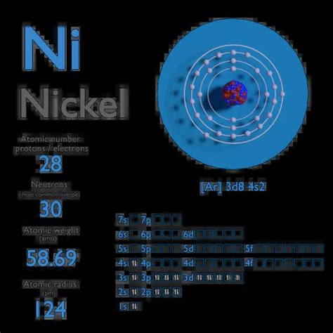 Nickel - Atomic Number - Atomic Mass - Density of Nickel | nuclear ...