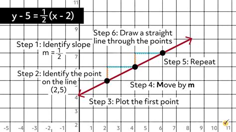 Point Slope Form Graph