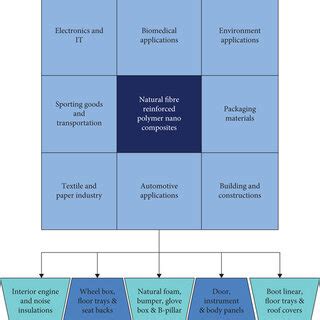 The composites with different applications. | Download Scientific Diagram