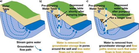 Groundwater and Wells – Groundwater in Our Water Cycle