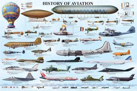 History of Aviation timeline | Timetoast timelines