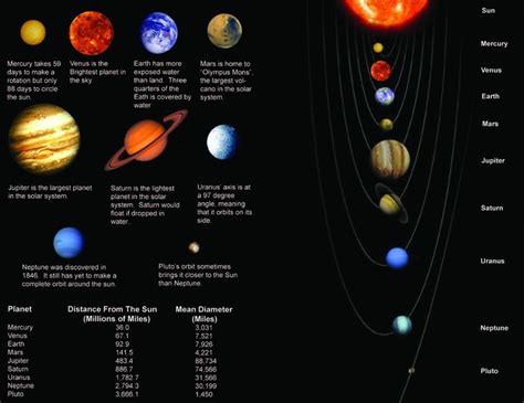 Planets Size And Distance From Sun