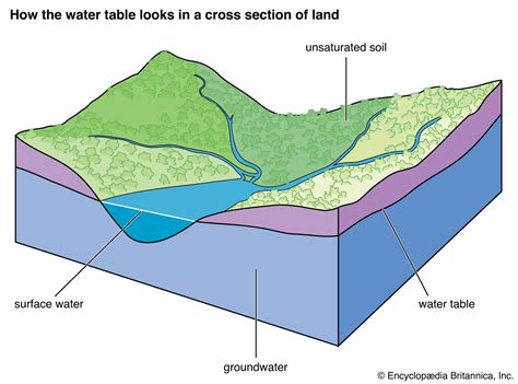 Groundwater | Description & Importance | Britannica