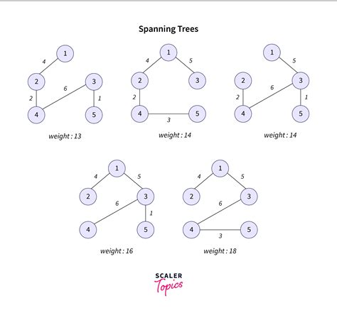 Prims and Kruskal Algorithm - Scaler Blog