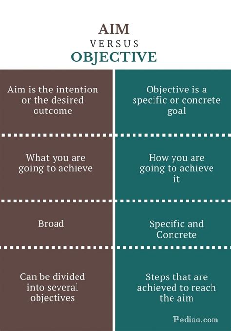 Difference Between Aim and Objective | Definition, What and How, Example