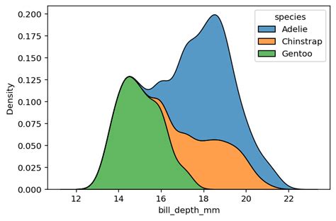 Seaborn kdeplot - Creating Kernel Density Estimate Plots • datagy