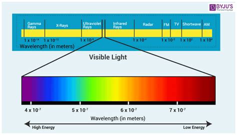 Wavelength of Light - Wavelength of Visible Light | Byju's