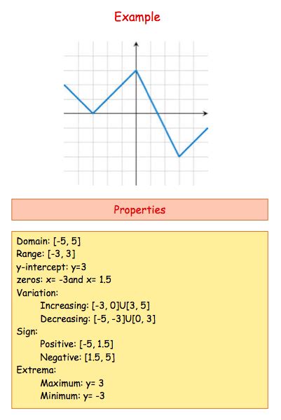 Unit 2 – Properties of Functions – AfterMath & Science