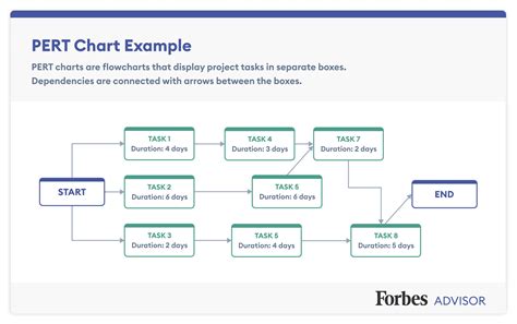 😱 Pert network diagram. PERT and CPM: Their Differences and How to Use ...