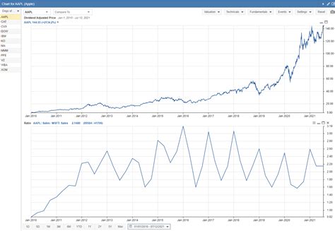 Ratio Charts - Stock Rover