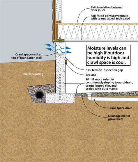 Vented crawl space with insulation in the ceiling | Building America ...