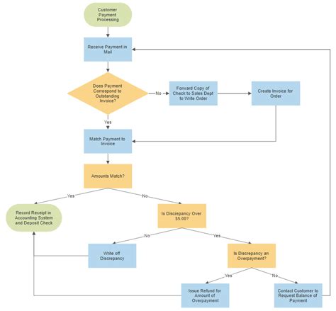 Crea Diagramas de Flujo Online