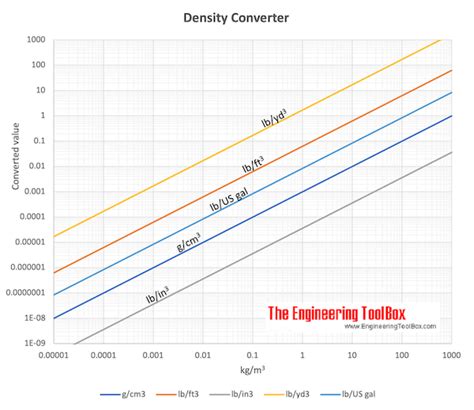 Density Conversion Chart