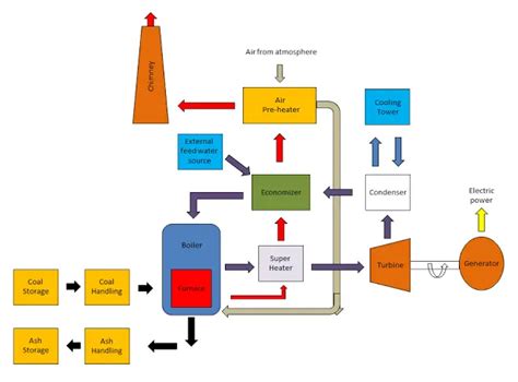 steampowerplantlayout - Mechanical Booster