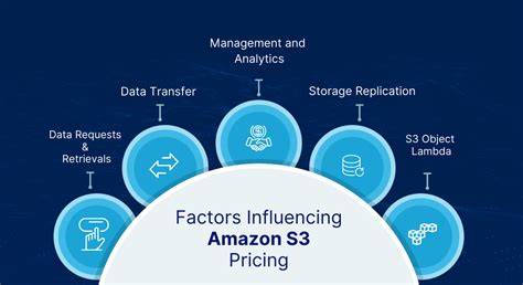 Decoding Amazon S3 Pricing: The Ultimate Cheat Sheet in 2024