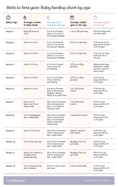 Baby feeding chart: A guide to year one