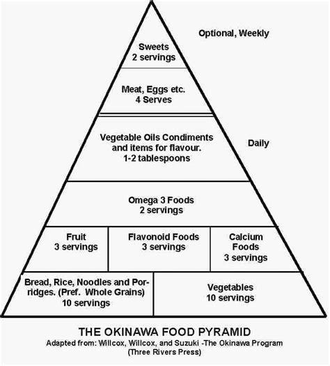 Okinawa Food Pyramid