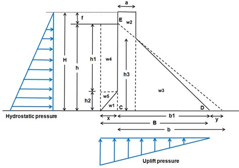 Basic loading conditions in concrete gravity dam design | Download ...