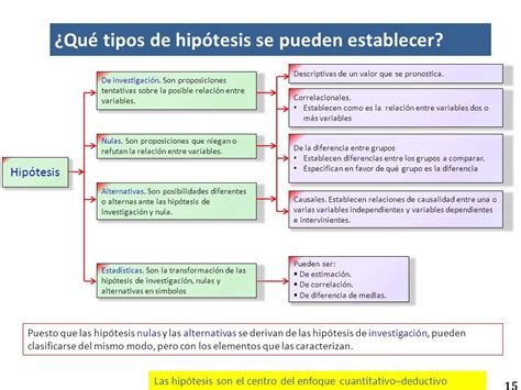 ¿Cómo plantear la hipótesis de investigación? | Seminario Monográfico