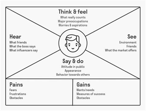 Empathy Mapping The First Step In Design Thinking Empathy Maps Design