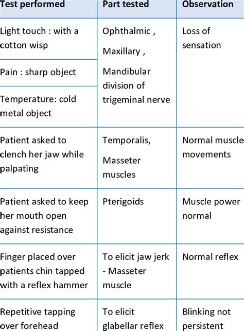 Examination of the trigeminal nerve. | Download Scientific Diagram