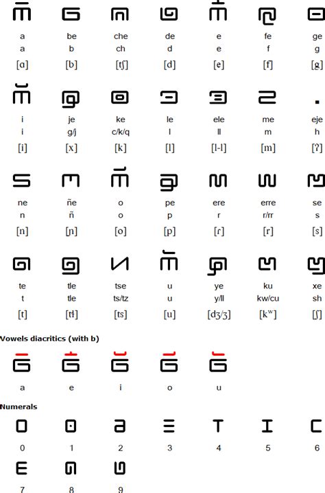 Aztec Alphabet