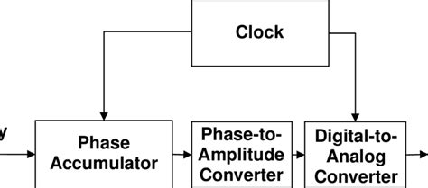 Basic structure of a generic direct digital synthesizer. | Download ...