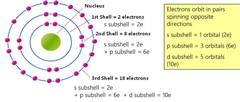 Electron Configuration Orbital Diagram 7.8: Electron Configu