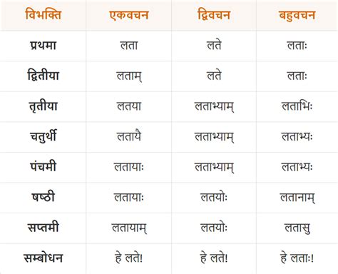 Lata Shabd Roop in Sanskrit | आकारान्त स्त्रीलिंग संज्ञा लता शब्द रूप ...