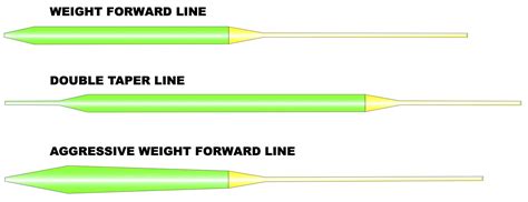 Fly Line Types | Predator Fly Fishing | Floating lines | Intermediate Lines