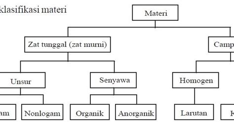 Perbedaan Sifat-sifat Unsur, Senyawa dan Campuran | Berpendidikan