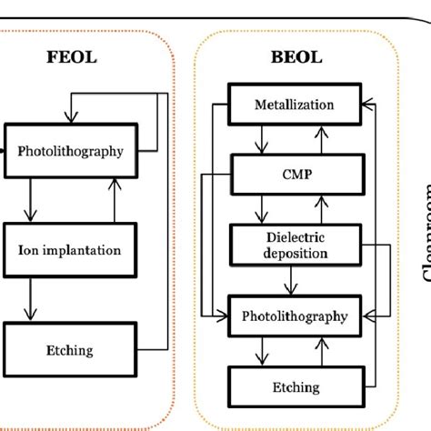 Fabrication of semiconductor devices consists of numerous process steps ...