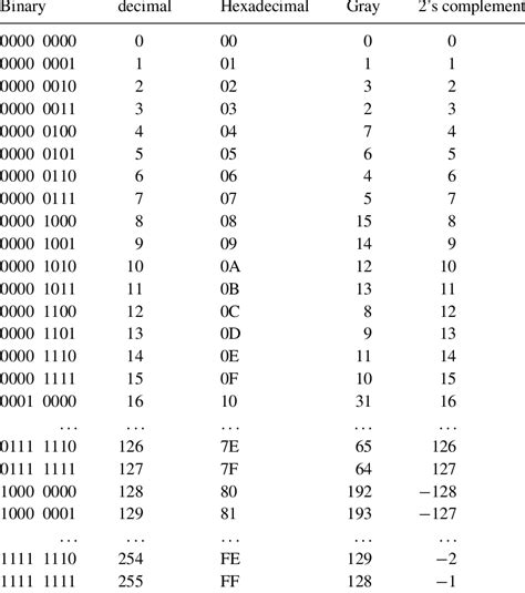 1 Interpretations of 8-bit binary numbers Unsigned | Download Table