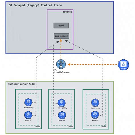 How a Kubernetes high availability control plane maximizes uptime and ...