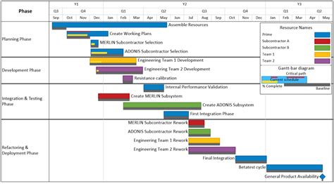 MS Project Gantt Chart Examples