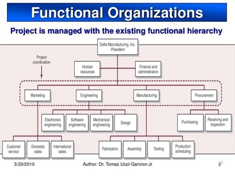 Functional Organizational Structure