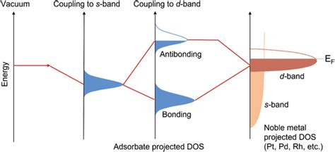 The d‐band model. Schematic depiction of the d‐band model for noble ...