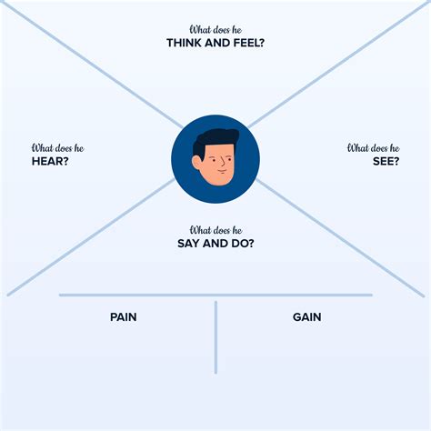 Empathy Map Done Design Thinking Tools Empathy Maps Design The Best