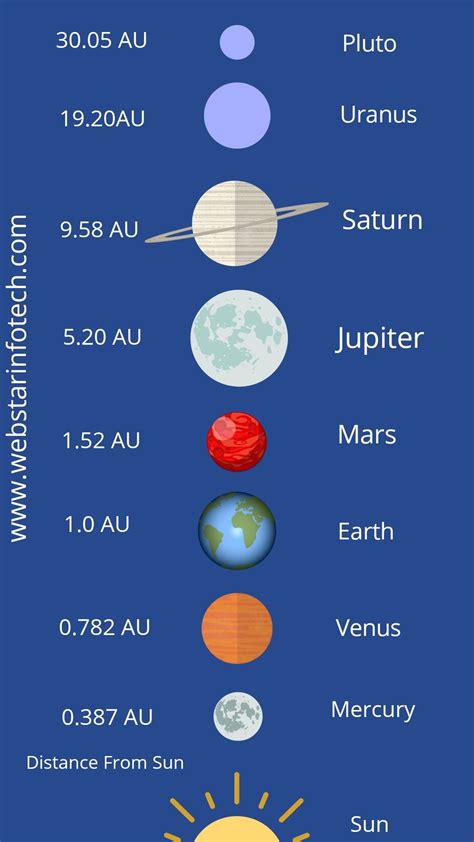 Planets And Distance From Sun