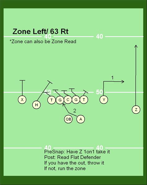 Coach Bird: Combo Plays/ Neal Brown- Air Raid Offense Clinic Notes