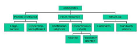 2: classification scheme for the types of composites[11] | Download ...