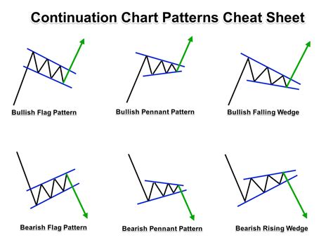 Forex Chart Patterns - Homecare24