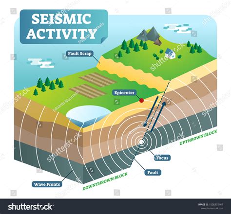 4,068 Earthquake Diagram Images, Stock Photos & Vectors | Shutterstock